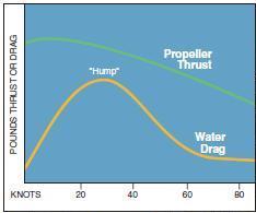 This graph shows water drag and propeller thrust during a takeoff run